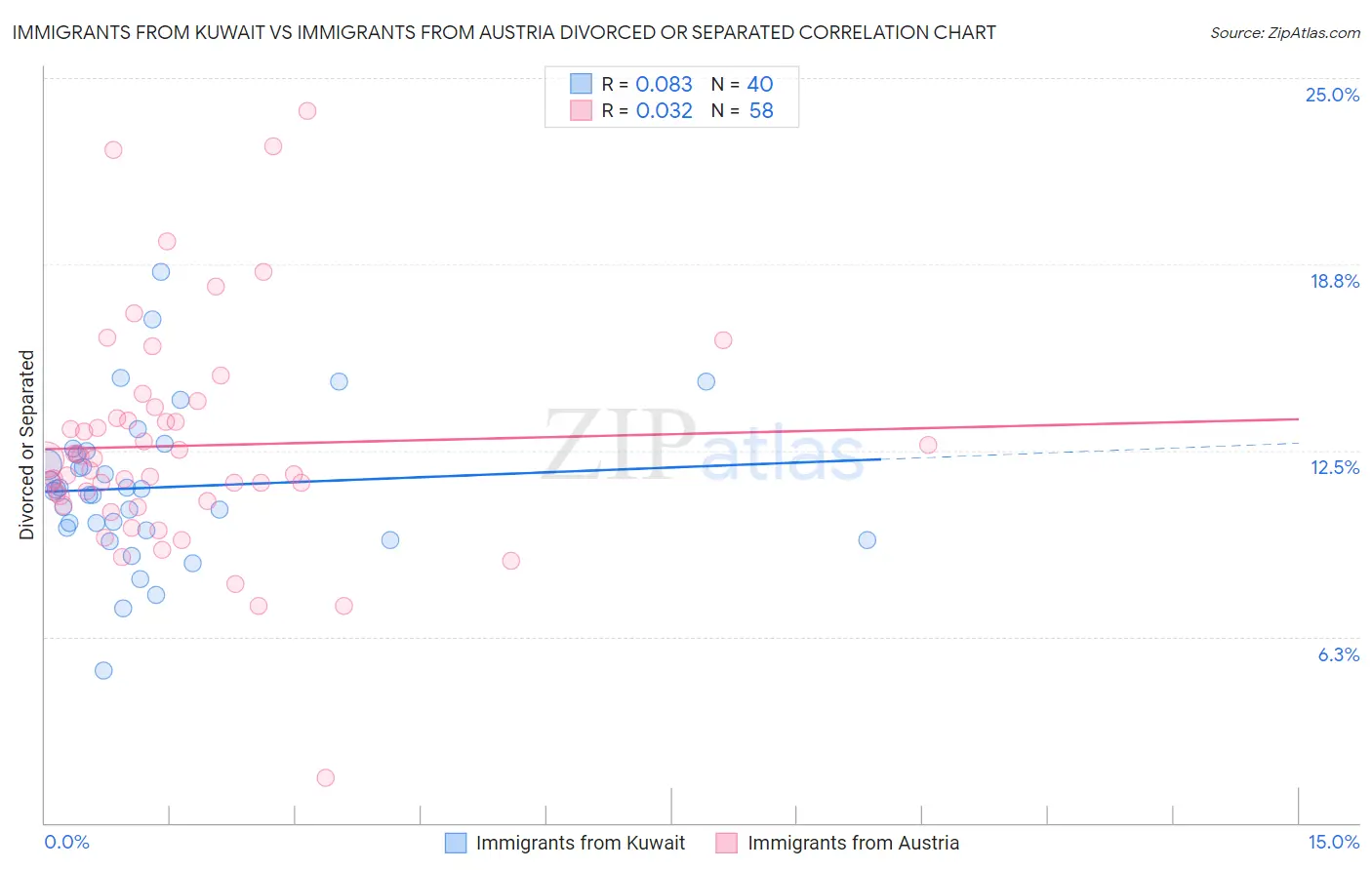 Immigrants from Kuwait vs Immigrants from Austria Divorced or Separated