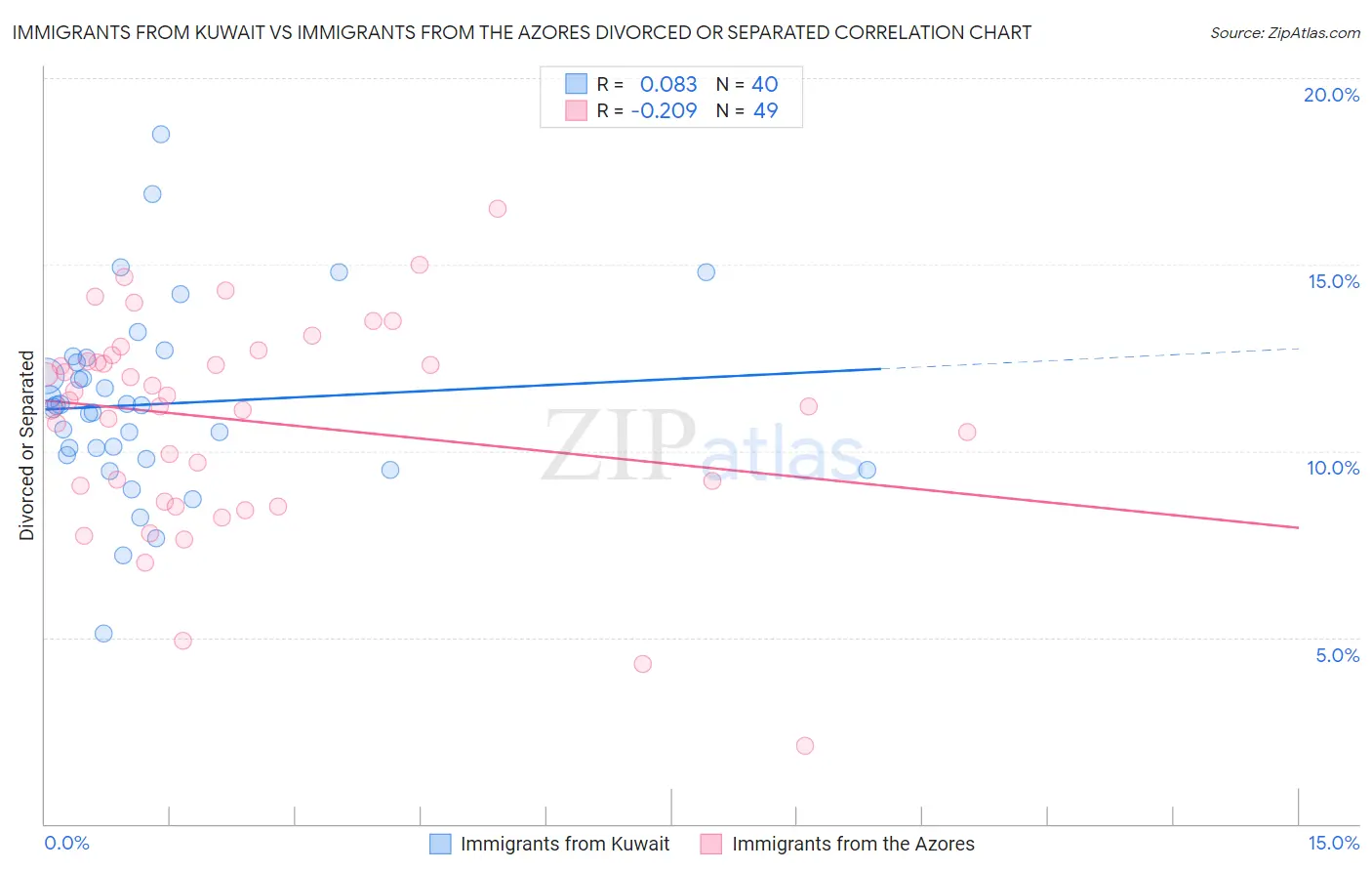 Immigrants from Kuwait vs Immigrants from the Azores Divorced or Separated