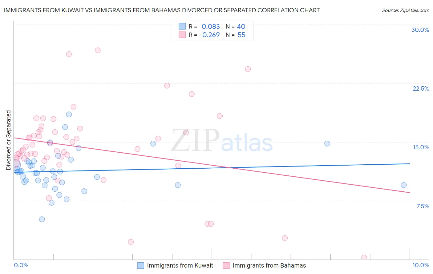 Immigrants from Kuwait vs Immigrants from Bahamas Divorced or Separated