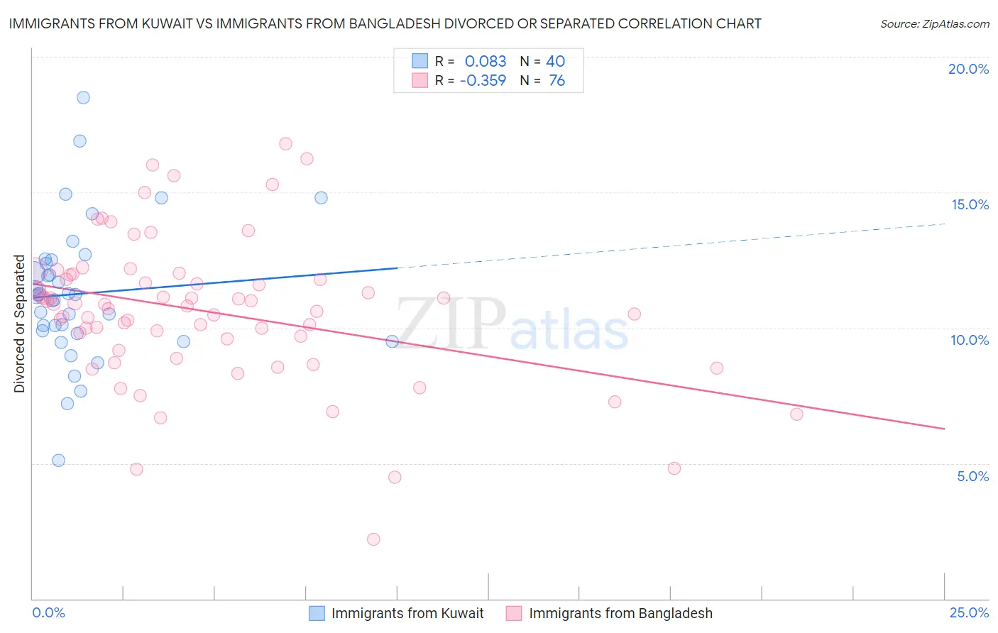 Immigrants from Kuwait vs Immigrants from Bangladesh Divorced or Separated