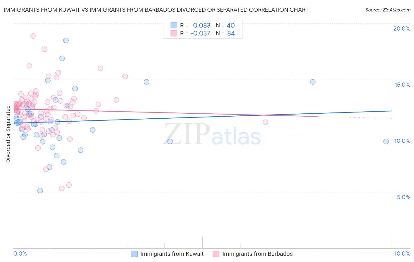 Immigrants from Kuwait vs Immigrants from Barbados Divorced or Separated