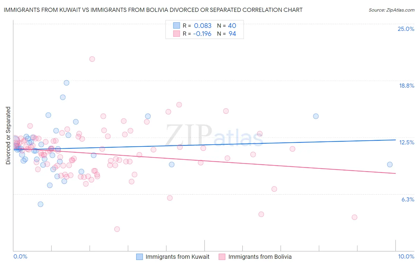 Immigrants from Kuwait vs Immigrants from Bolivia Divorced or Separated