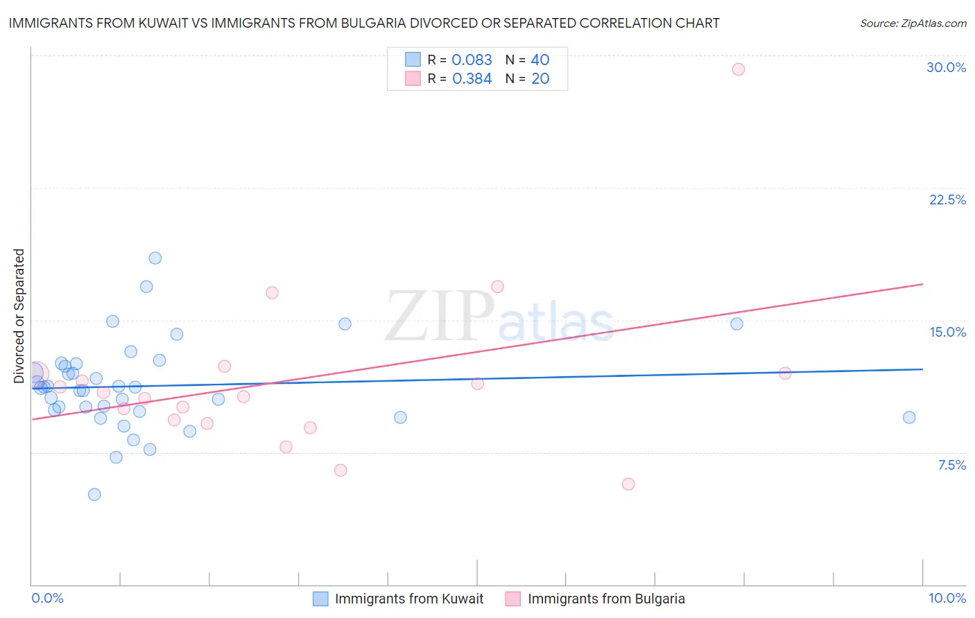 Immigrants from Kuwait vs Immigrants from Bulgaria Divorced or Separated