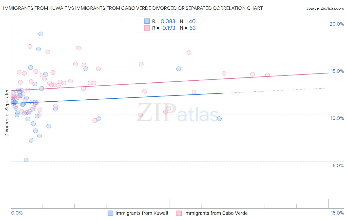 Immigrants from Kuwait vs Immigrants from Cabo Verde Divorced or Separated