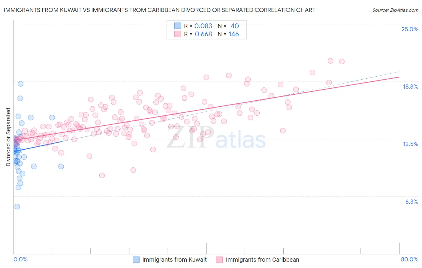 Immigrants from Kuwait vs Immigrants from Caribbean Divorced or Separated