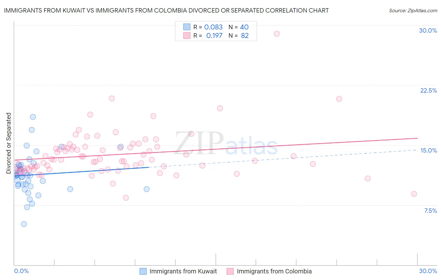 Immigrants from Kuwait vs Immigrants from Colombia Divorced or Separated