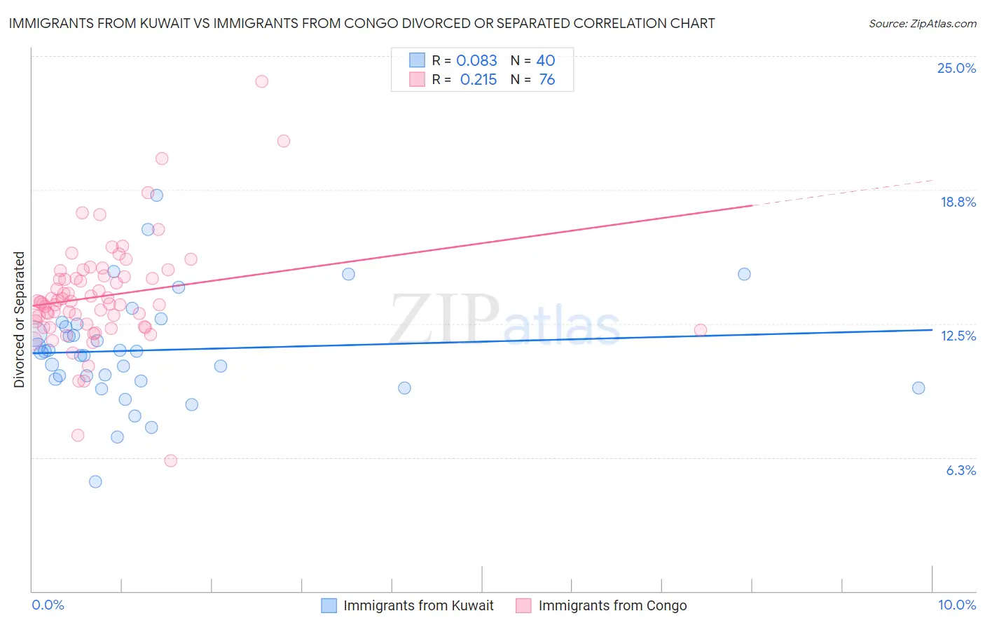 Immigrants from Kuwait vs Immigrants from Congo Divorced or Separated