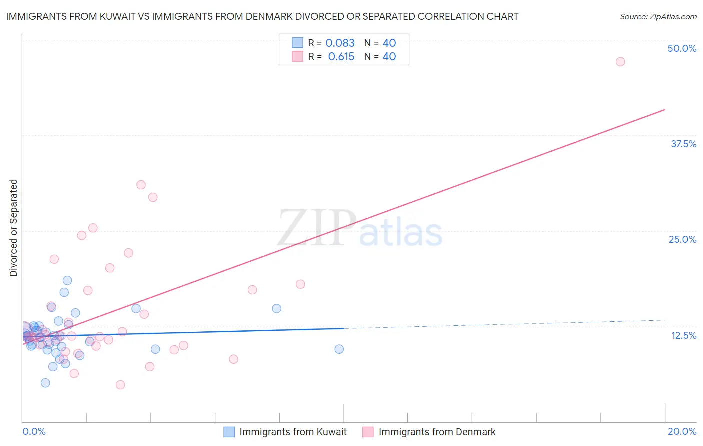 Immigrants from Kuwait vs Immigrants from Denmark Divorced or Separated