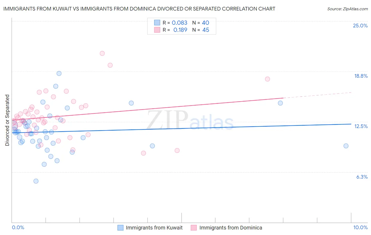 Immigrants from Kuwait vs Immigrants from Dominica Divorced or Separated