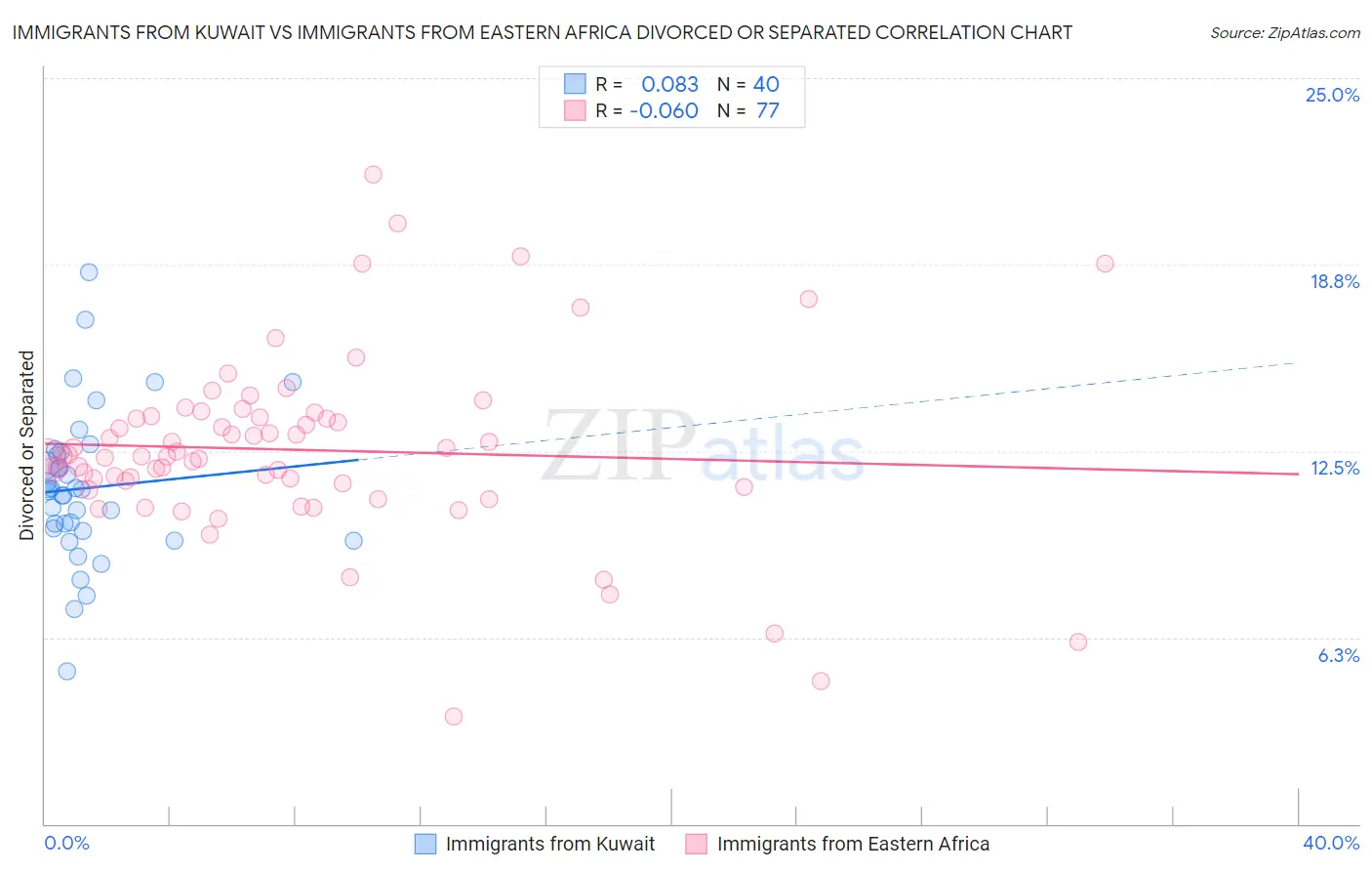Immigrants from Kuwait vs Immigrants from Eastern Africa Divorced or Separated
