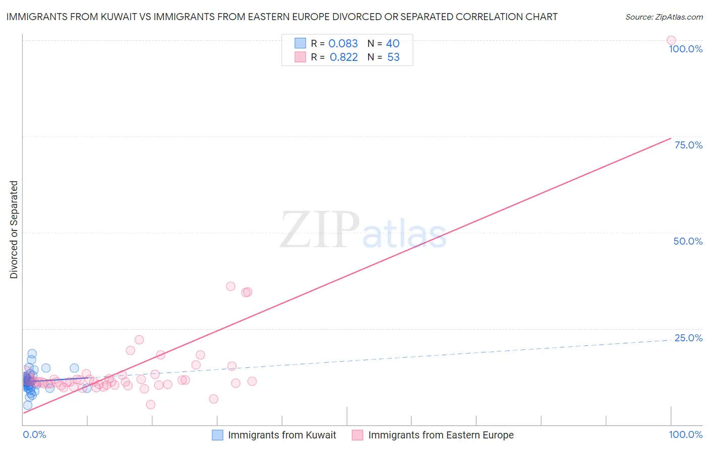 Immigrants from Kuwait vs Immigrants from Eastern Europe Divorced or Separated