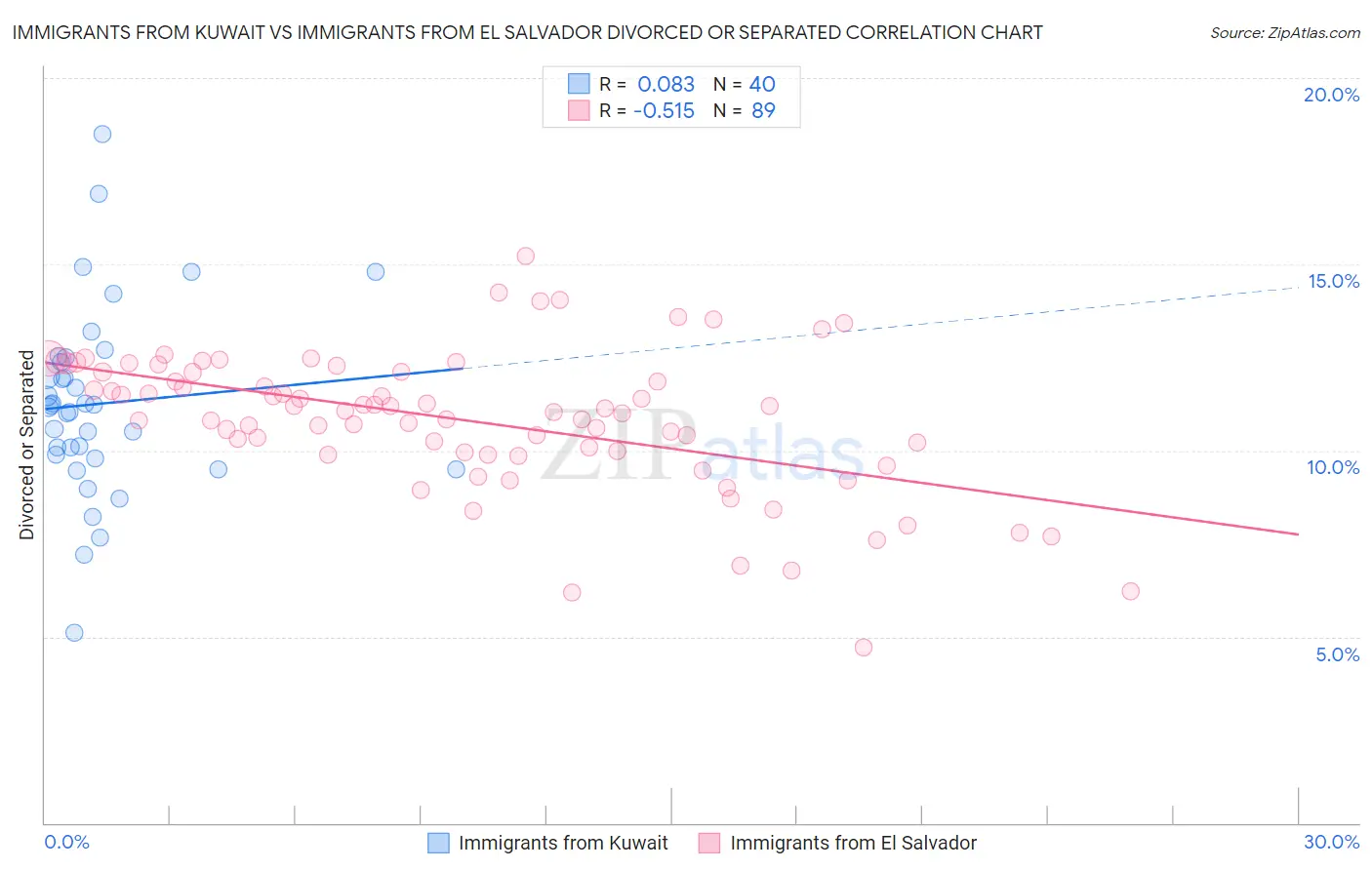 Immigrants from Kuwait vs Immigrants from El Salvador Divorced or Separated