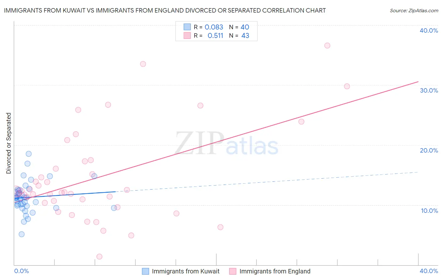 Immigrants from Kuwait vs Immigrants from England Divorced or Separated