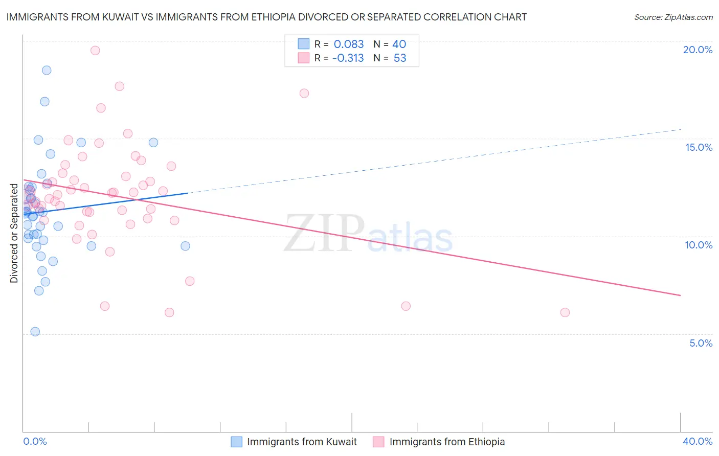 Immigrants from Kuwait vs Immigrants from Ethiopia Divorced or Separated