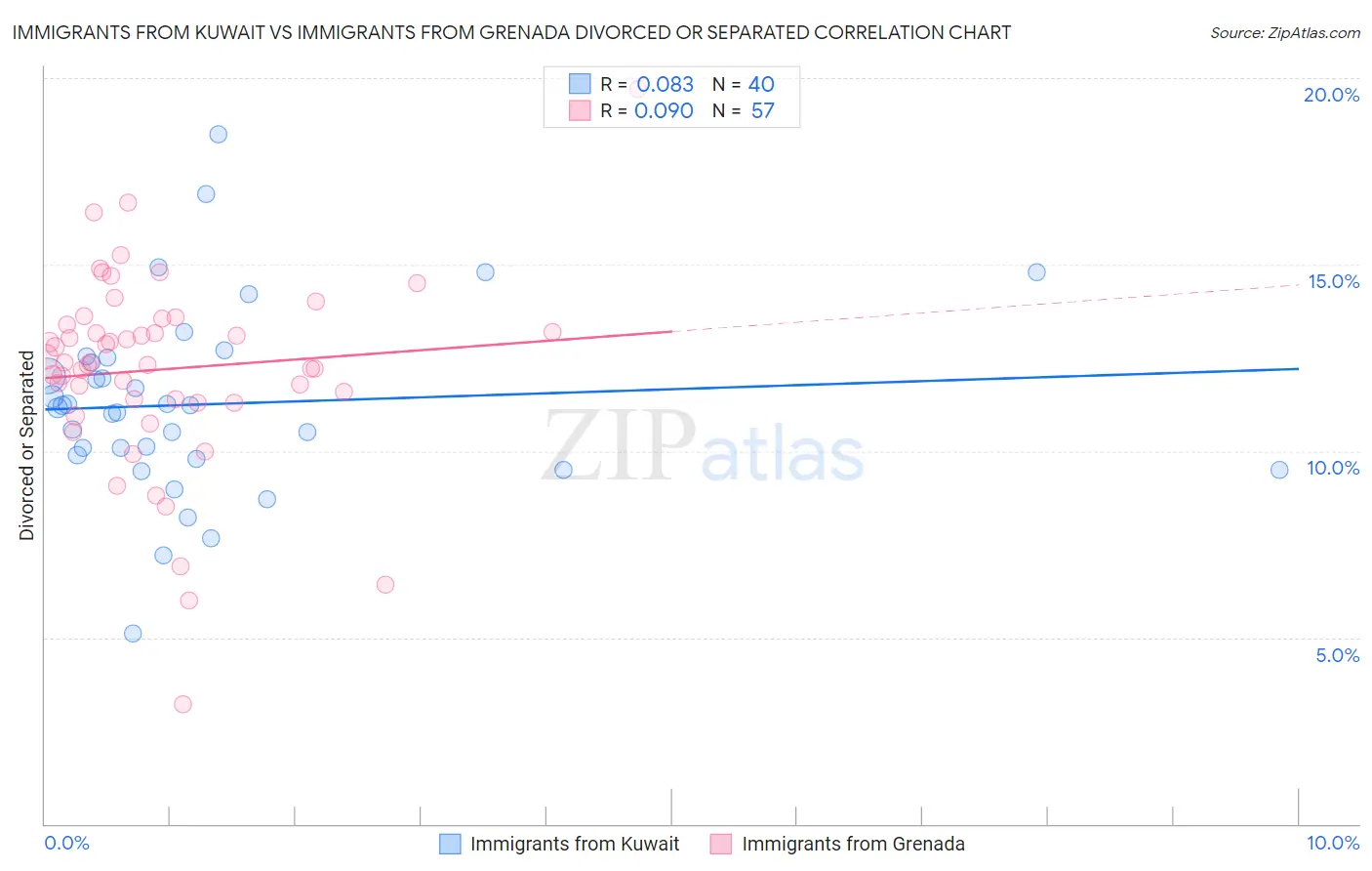 Immigrants from Kuwait vs Immigrants from Grenada Divorced or Separated