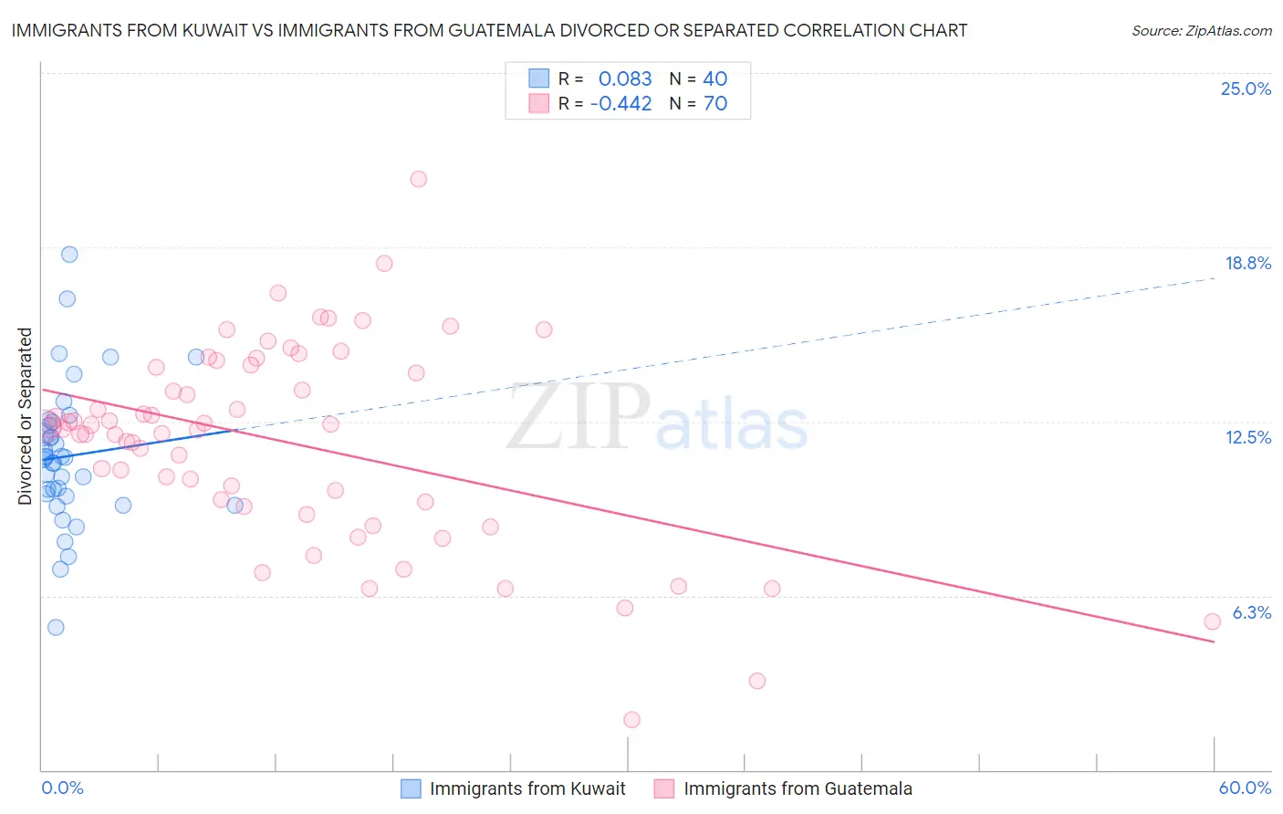 Immigrants from Kuwait vs Immigrants from Guatemala Divorced or Separated
