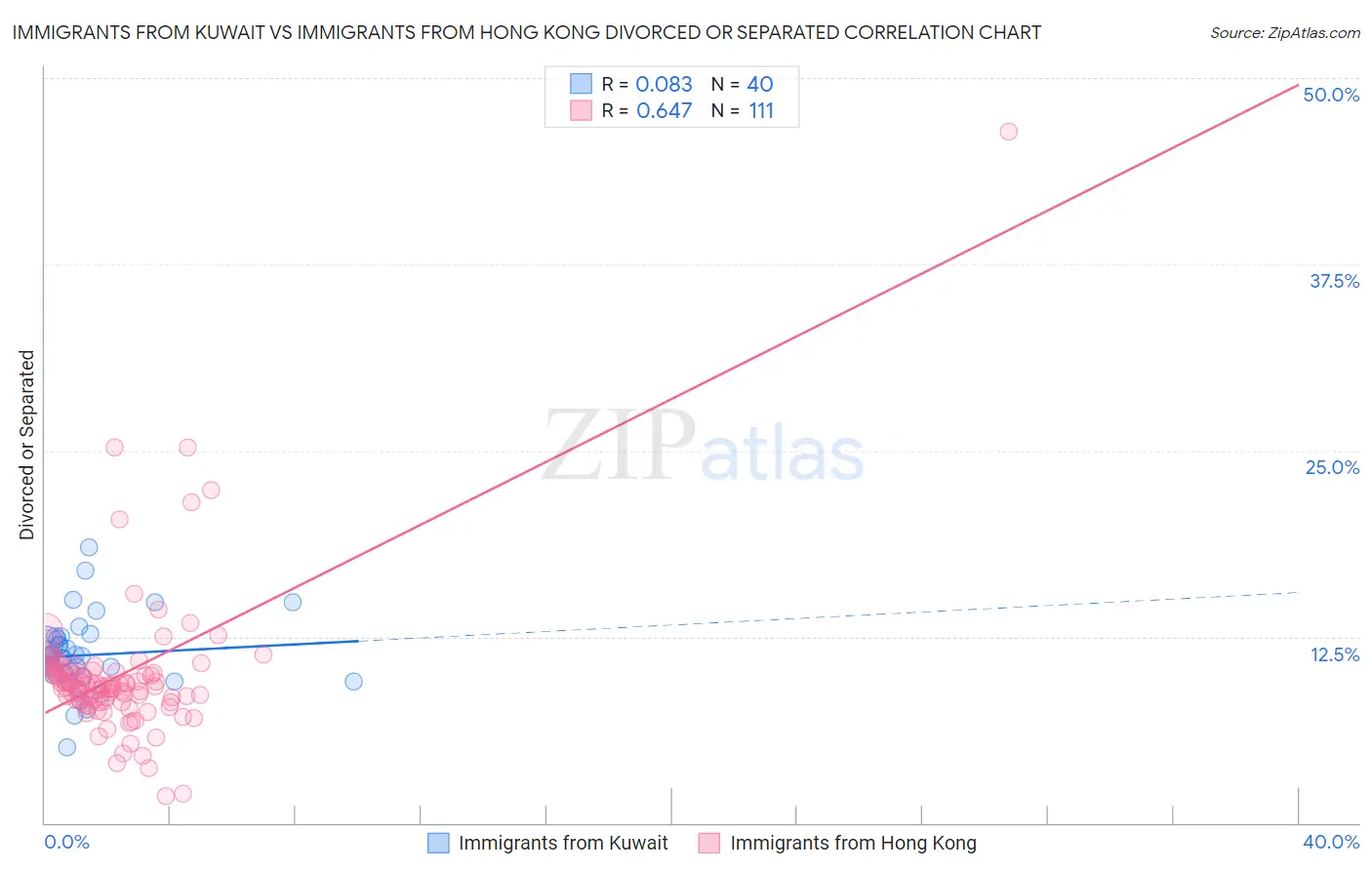 Immigrants from Kuwait vs Immigrants from Hong Kong Divorced or Separated