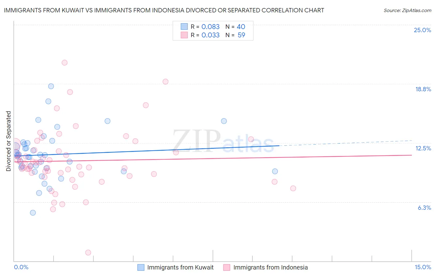 Immigrants from Kuwait vs Immigrants from Indonesia Divorced or Separated