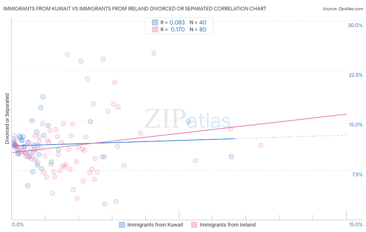 Immigrants from Kuwait vs Immigrants from Ireland Divorced or Separated