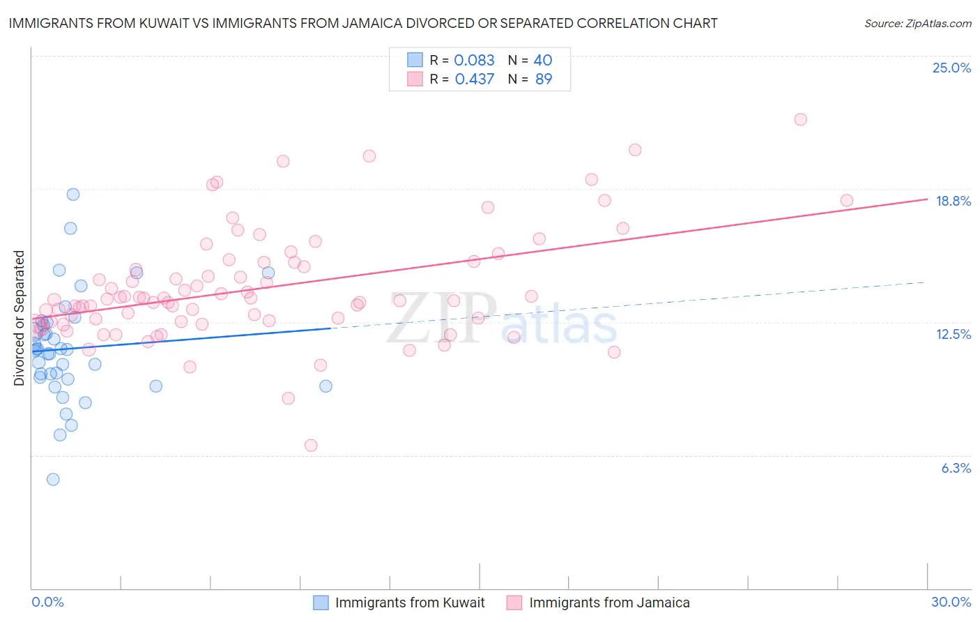 Immigrants from Kuwait vs Immigrants from Jamaica Divorced or Separated
