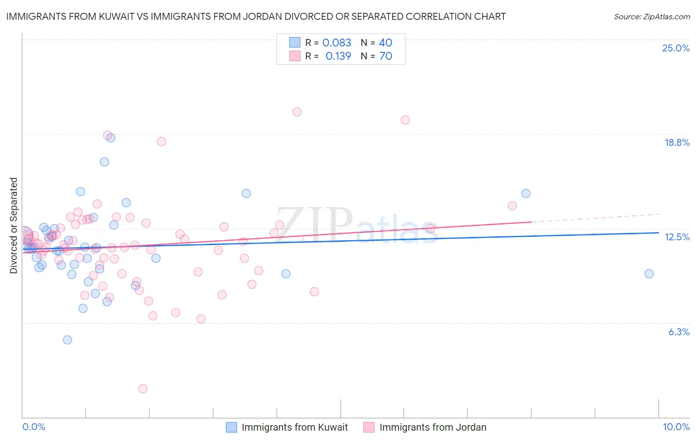 Immigrants from Kuwait vs Immigrants from Jordan Divorced or Separated