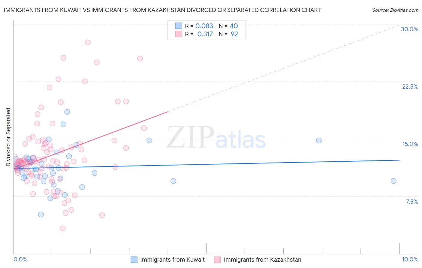 Immigrants from Kuwait vs Immigrants from Kazakhstan Divorced or Separated