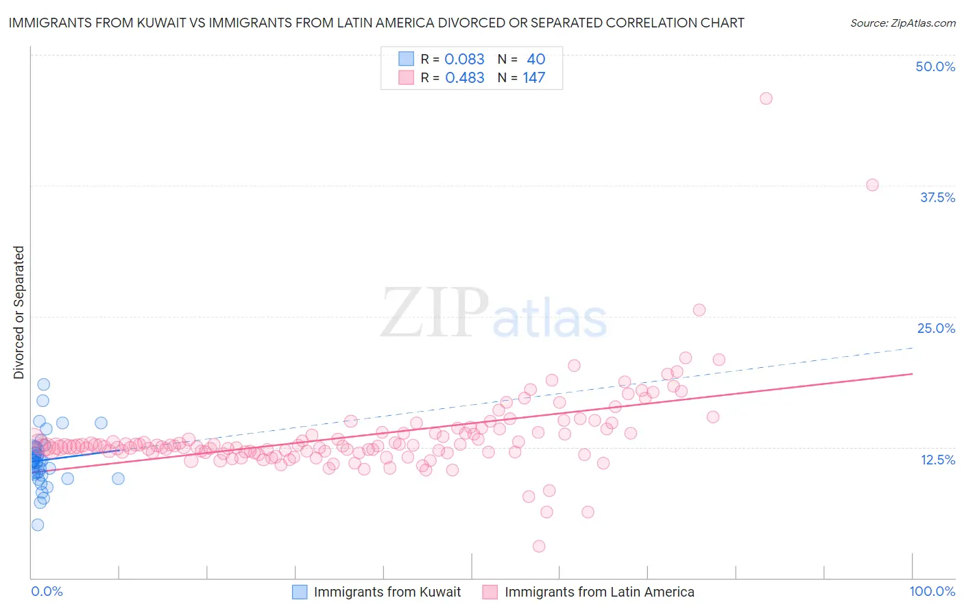 Immigrants from Kuwait vs Immigrants from Latin America Divorced or Separated