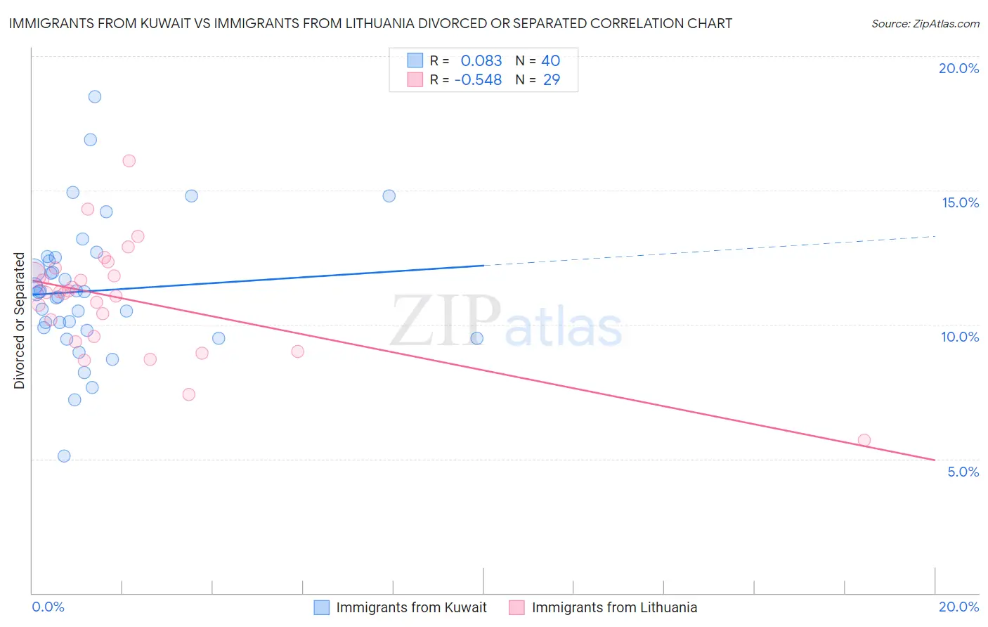 Immigrants from Kuwait vs Immigrants from Lithuania Divorced or Separated