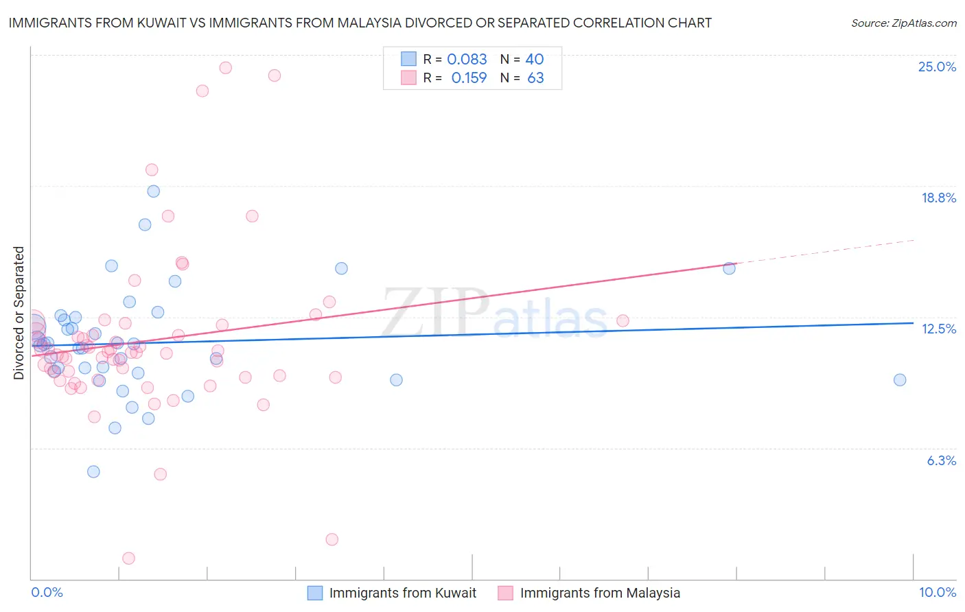 Immigrants from Kuwait vs Immigrants from Malaysia Divorced or Separated