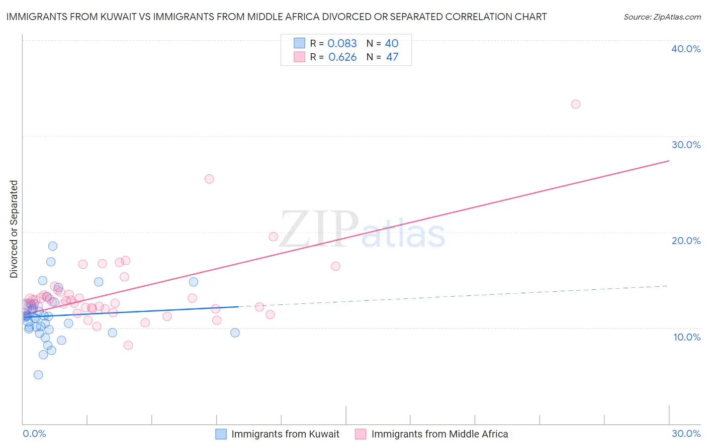 Immigrants from Kuwait vs Immigrants from Middle Africa Divorced or Separated
