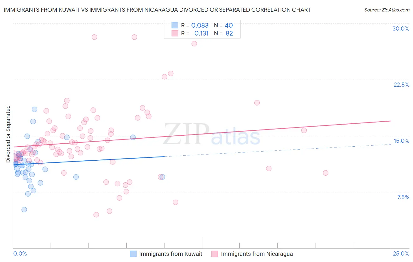 Immigrants from Kuwait vs Immigrants from Nicaragua Divorced or Separated