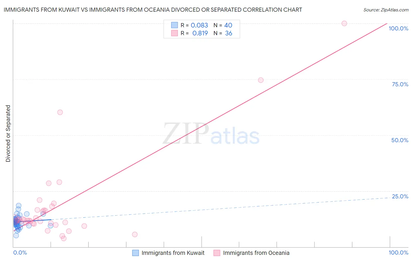 Immigrants from Kuwait vs Immigrants from Oceania Divorced or Separated