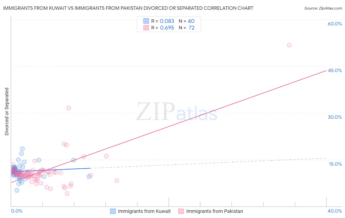 Immigrants from Kuwait vs Immigrants from Pakistan Divorced or Separated