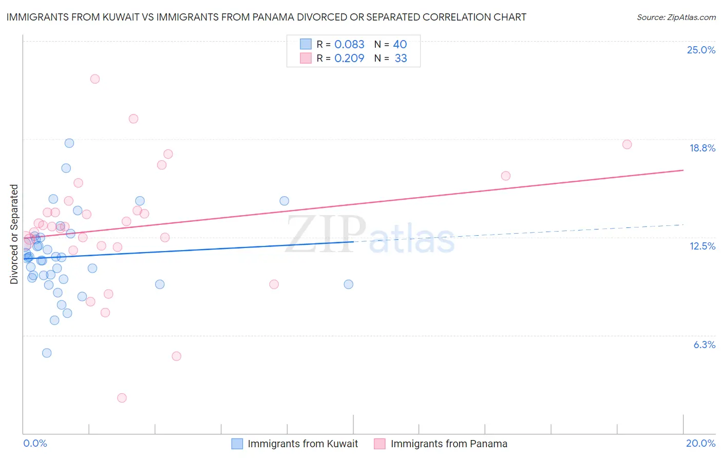 Immigrants from Kuwait vs Immigrants from Panama Divorced or Separated
