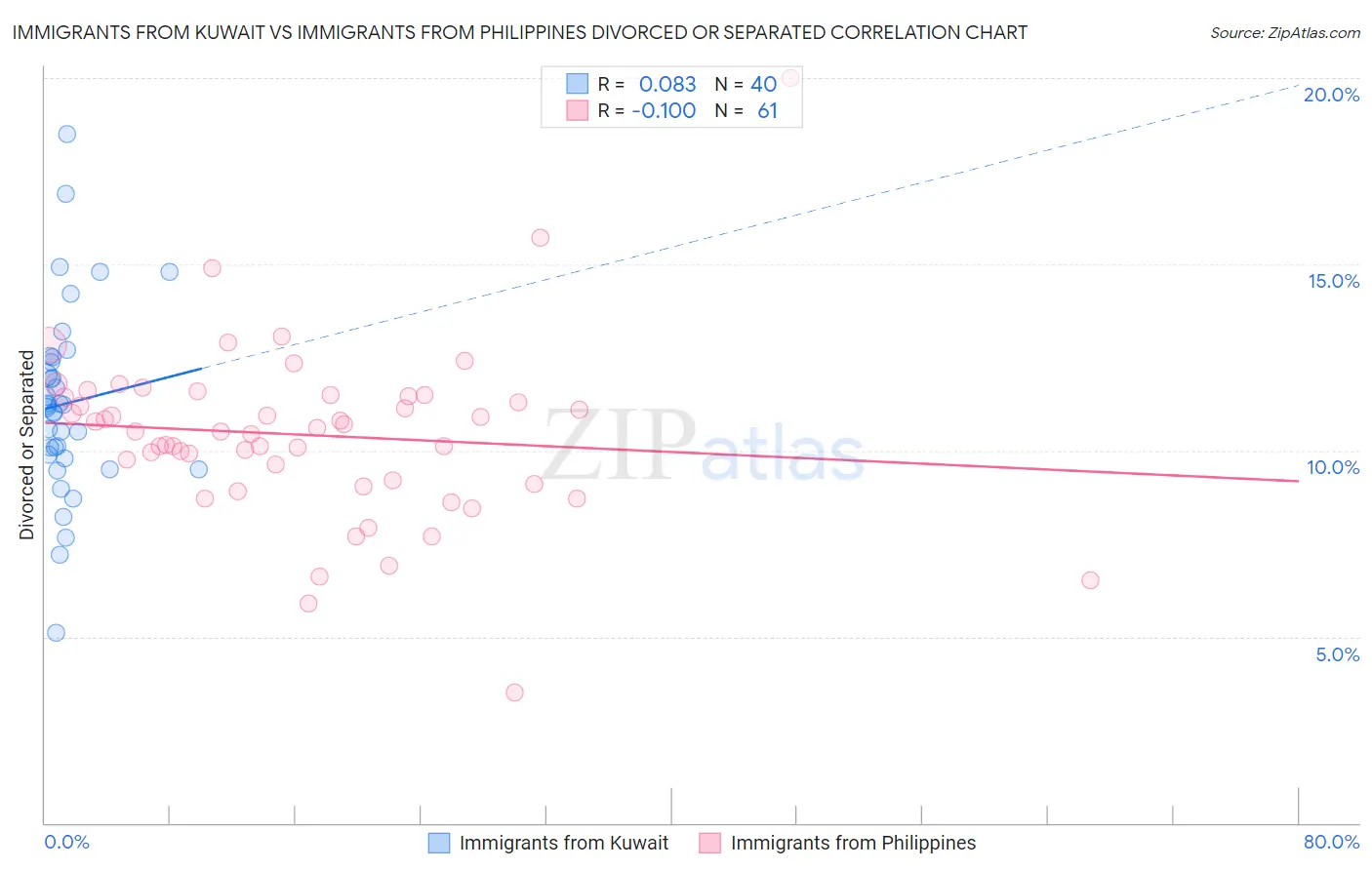Immigrants from Kuwait vs Immigrants from Philippines Divorced or Separated