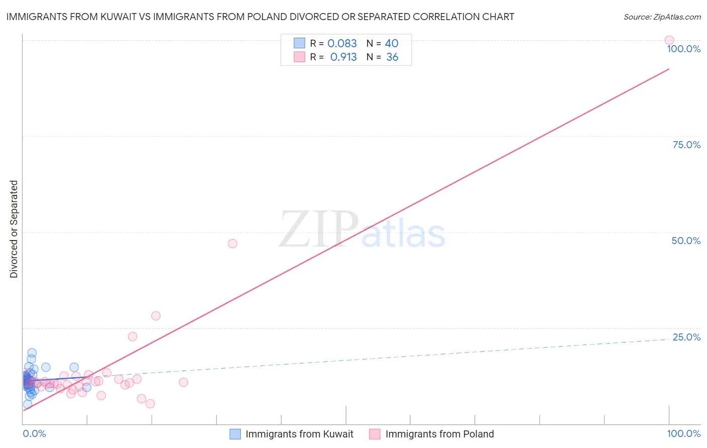 Immigrants from Kuwait vs Immigrants from Poland Divorced or Separated