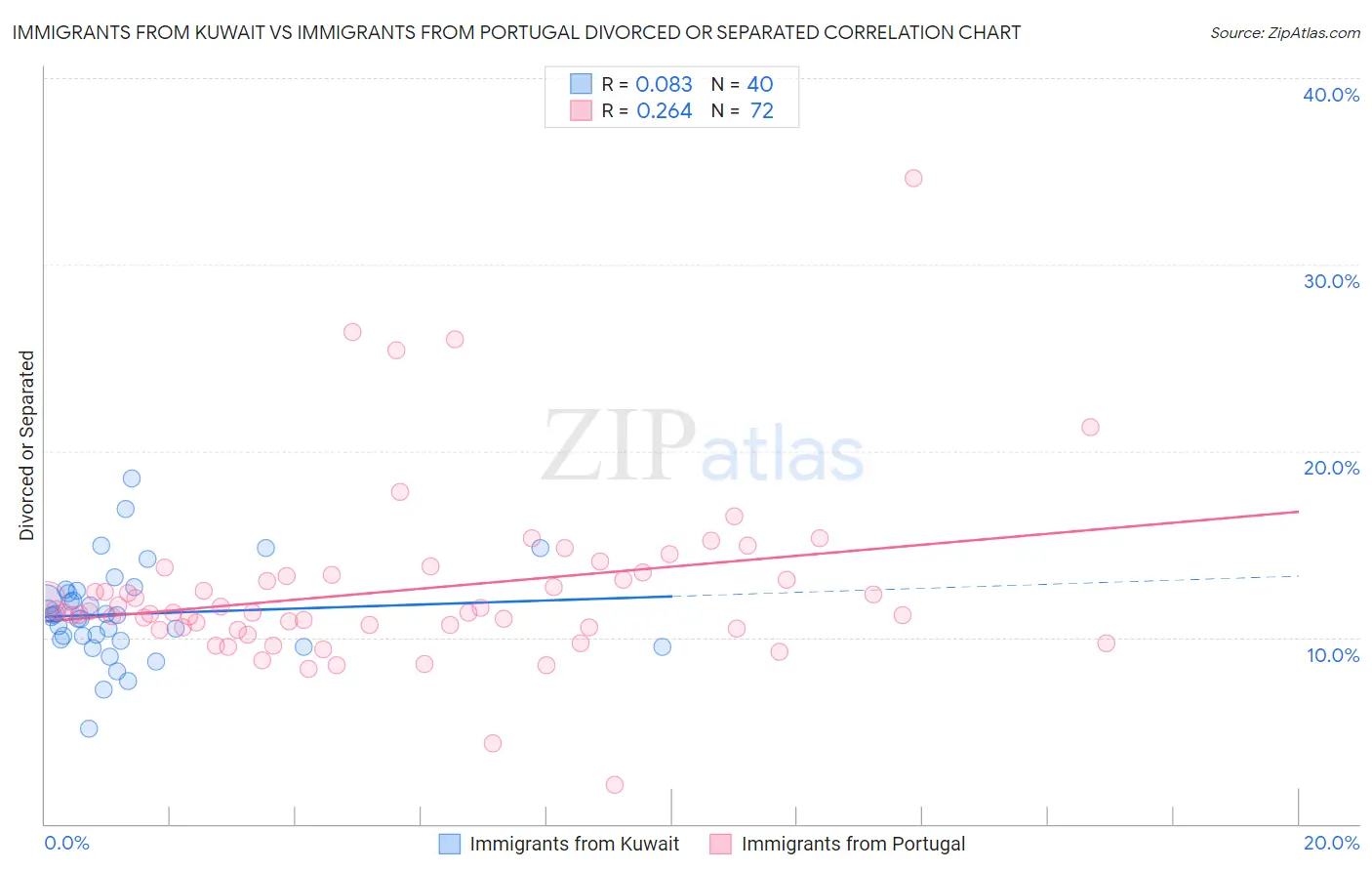 Immigrants from Kuwait vs Immigrants from Portugal Divorced or Separated