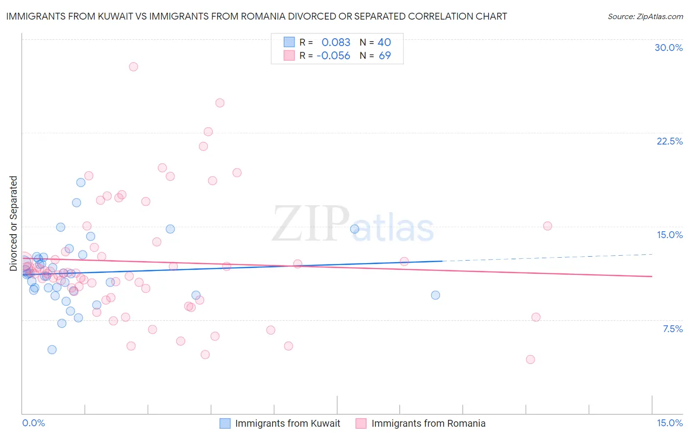 Immigrants from Kuwait vs Immigrants from Romania Divorced or Separated
