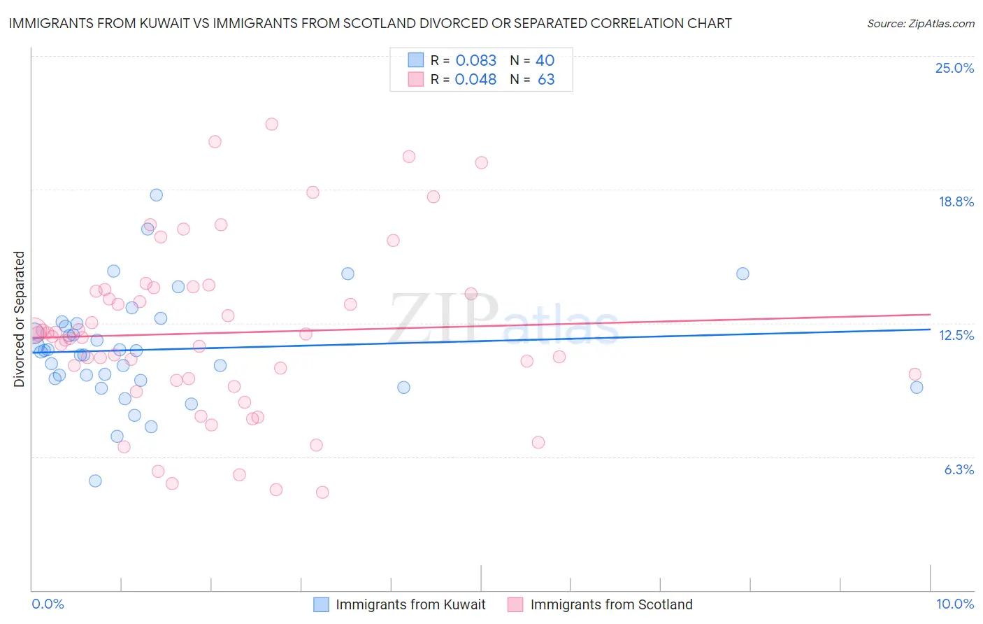 Immigrants from Kuwait vs Immigrants from Scotland Divorced or Separated