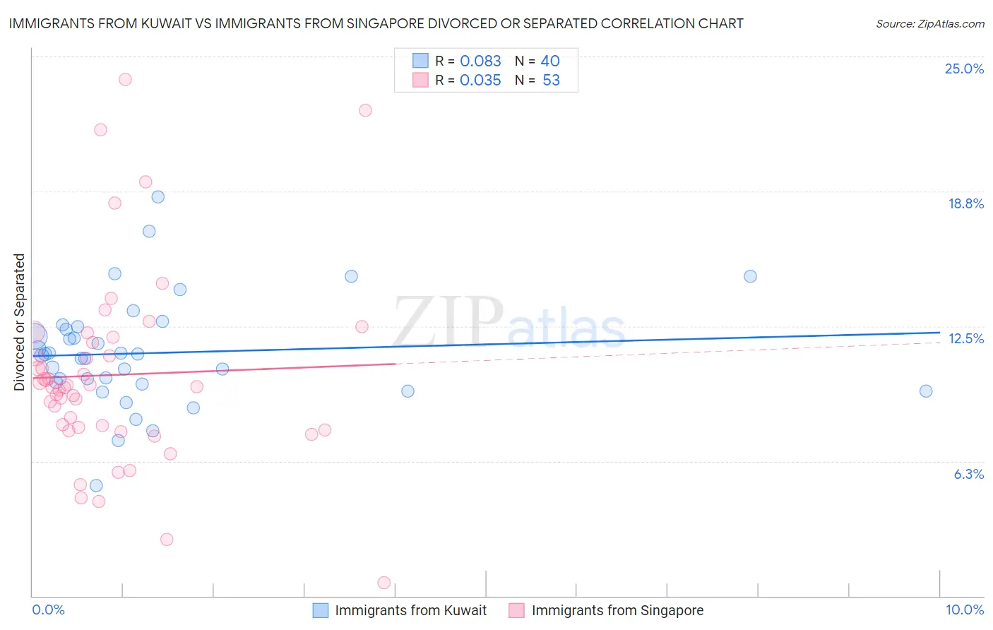 Immigrants from Kuwait vs Immigrants from Singapore Divorced or Separated