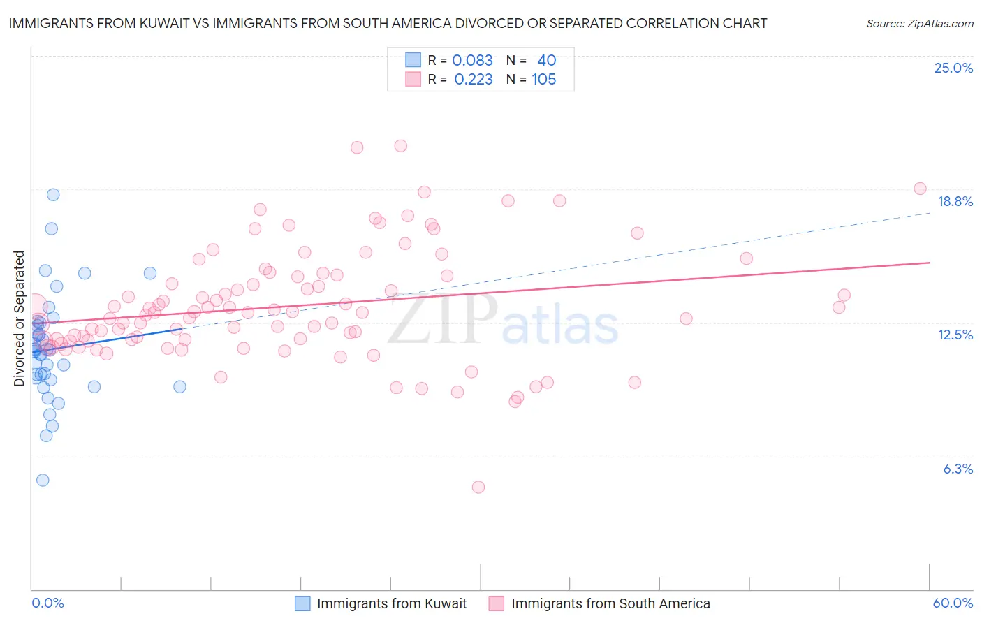 Immigrants from Kuwait vs Immigrants from South America Divorced or Separated