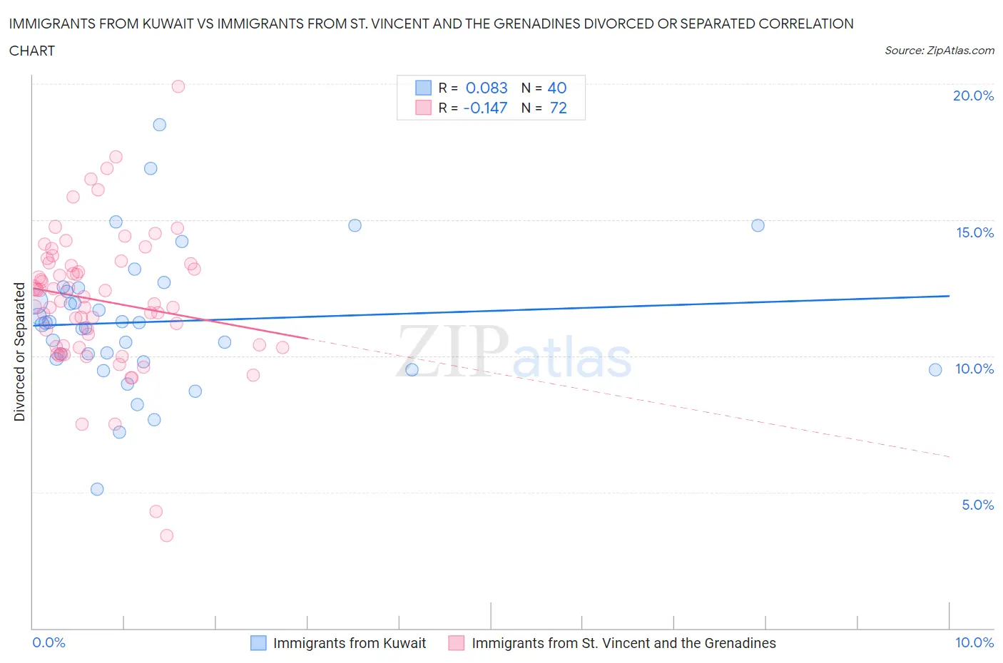Immigrants from Kuwait vs Immigrants from St. Vincent and the Grenadines Divorced or Separated