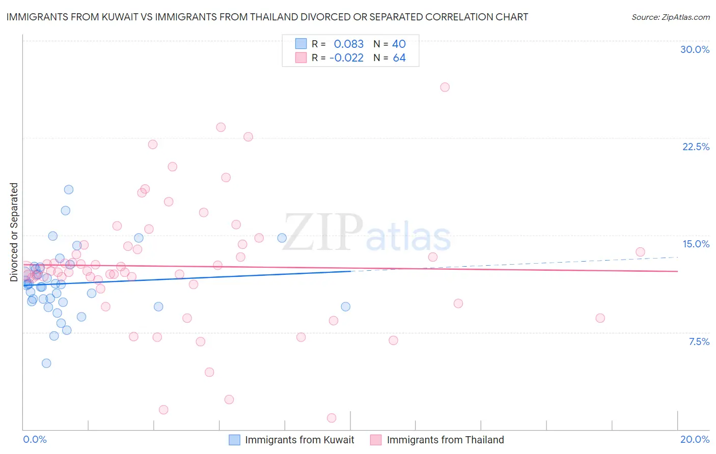 Immigrants from Kuwait vs Immigrants from Thailand Divorced or Separated