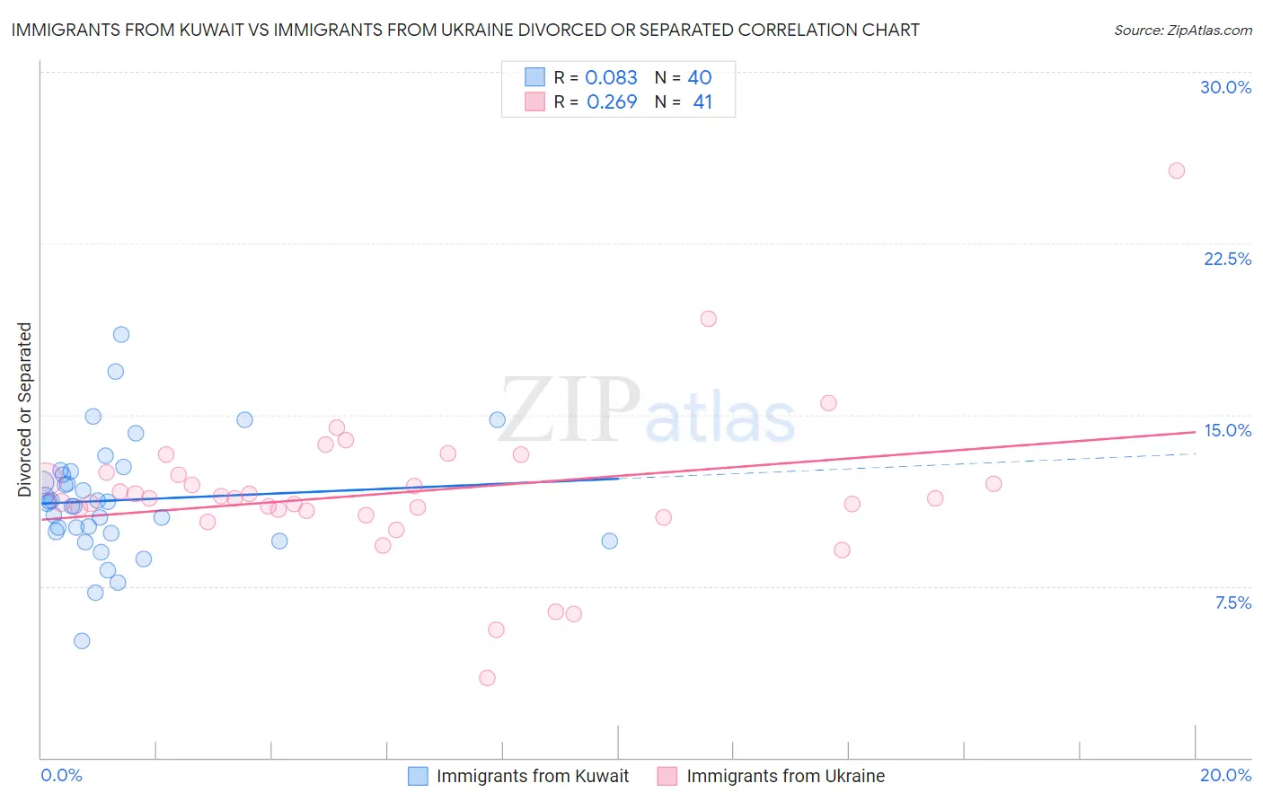 Immigrants from Kuwait vs Immigrants from Ukraine Divorced or Separated