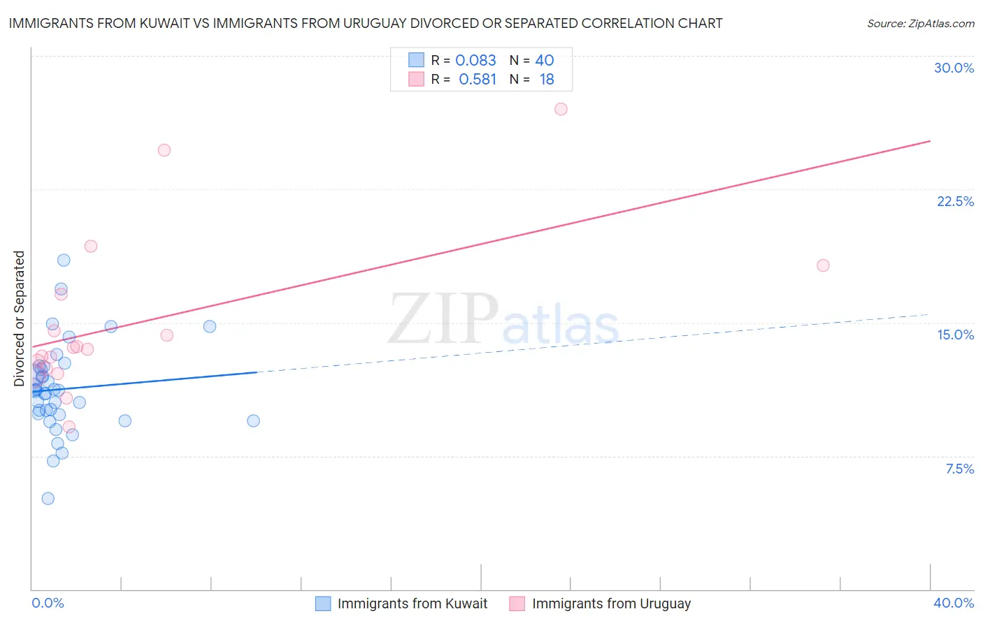 Immigrants from Kuwait vs Immigrants from Uruguay Divorced or Separated