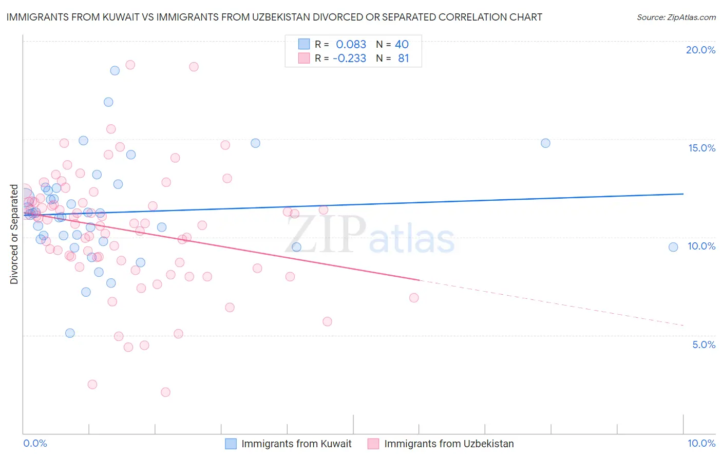Immigrants from Kuwait vs Immigrants from Uzbekistan Divorced or Separated