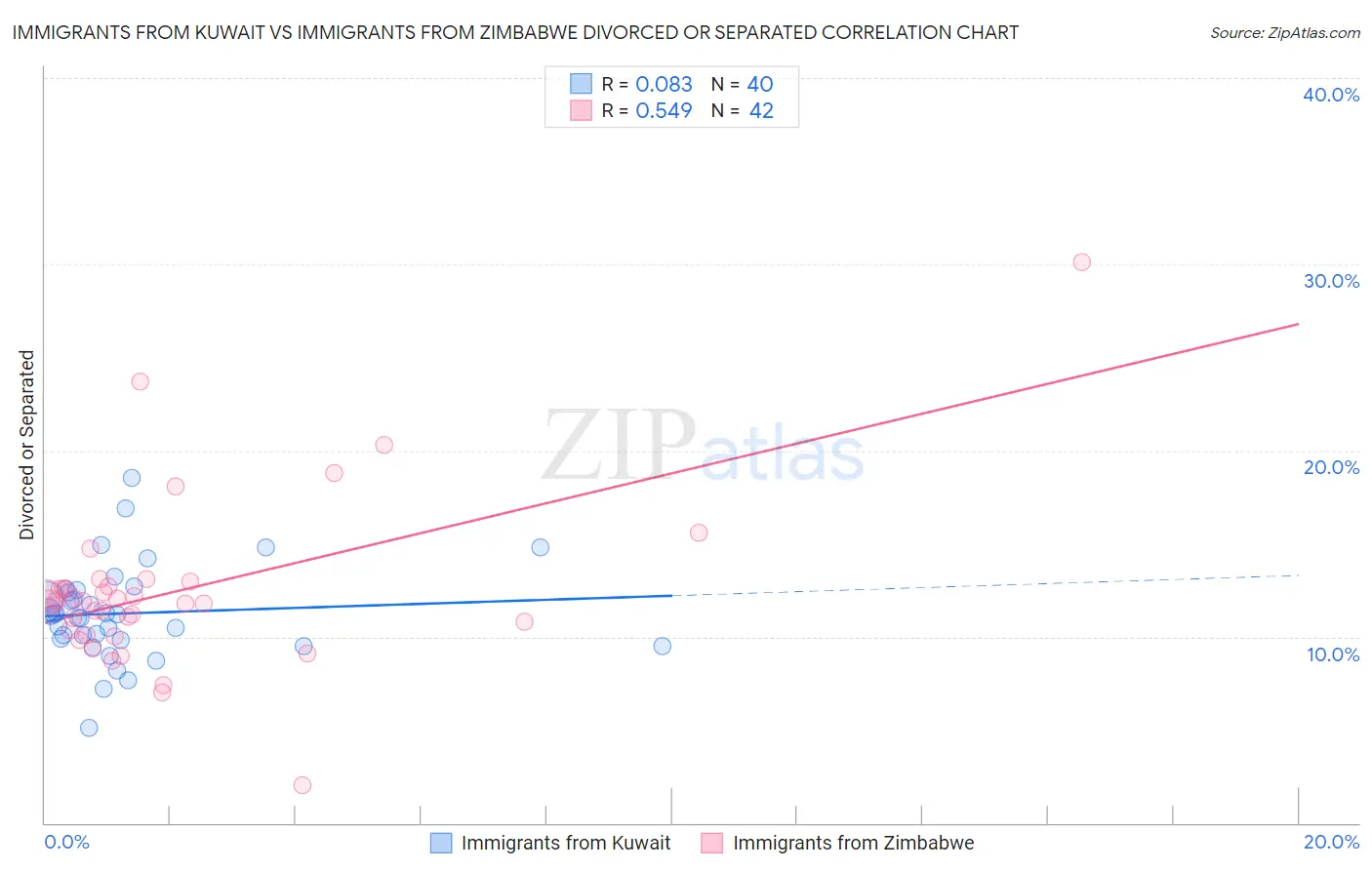 Immigrants from Kuwait vs Immigrants from Zimbabwe Divorced or Separated