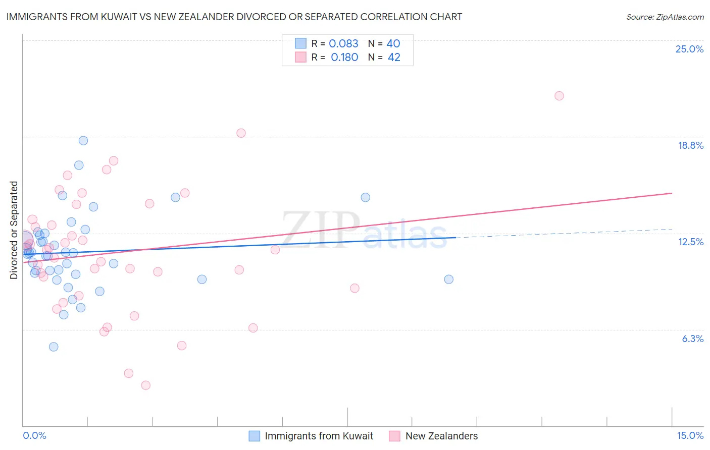 Immigrants from Kuwait vs New Zealander Divorced or Separated