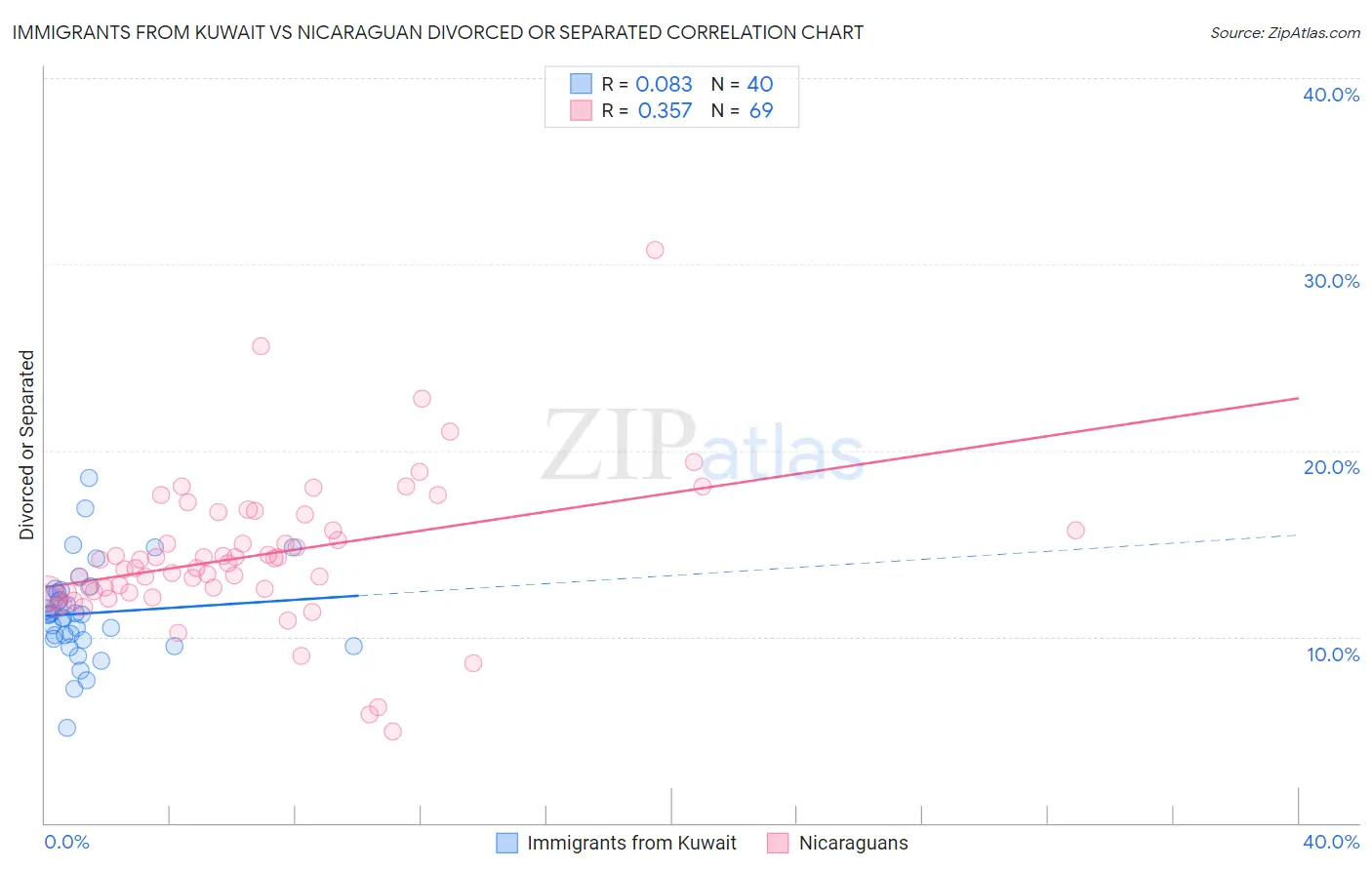 Immigrants from Kuwait vs Nicaraguan Divorced or Separated
