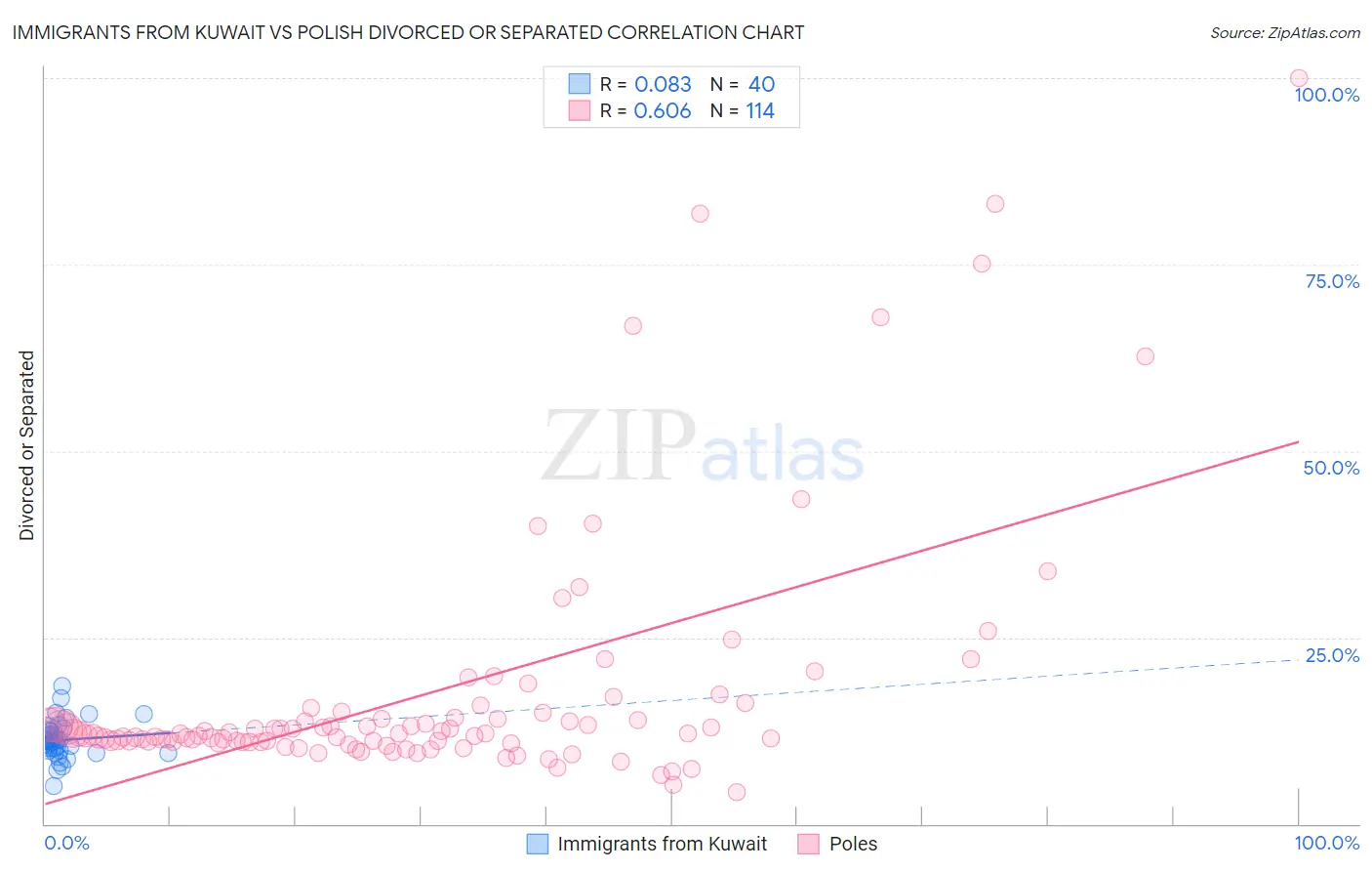 Immigrants from Kuwait vs Polish Divorced or Separated